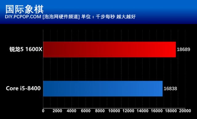 i5 8400和R5 1600X有什么區別？基準性能對比