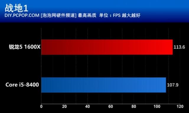 R5 1600X和i5 8400買(mǎi)哪個(gè)好？游戲?qū)崪y(cè)與對(duì)比總結(jié)