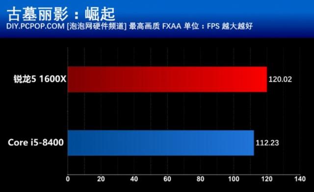 R5 1600X和i5 8400買(mǎi)哪個(gè)好？游戲?qū)崪y(cè)與對(duì)比總結(jié)