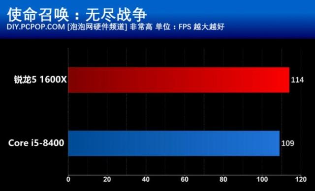 R5 1600X和i5 8400買(mǎi)哪個(gè)好？游戲?qū)崪y(cè)與對(duì)比總結(jié)