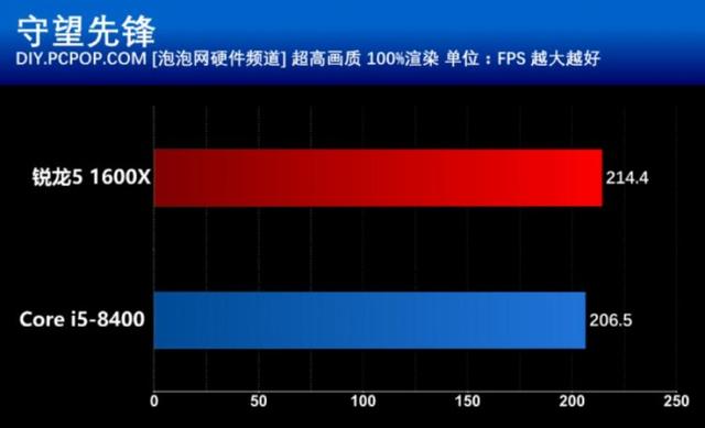 R5 1600X和i5 8400買(mǎi)哪個(gè)好？游戲?qū)崪y(cè)與對(duì)比總結(jié)