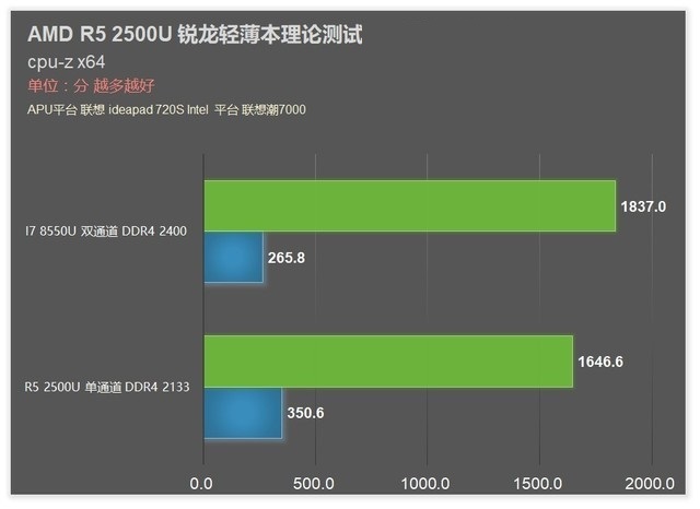 聯(lián)想720S筆記本首發(fā) AMD銳龍R5 2500U評測