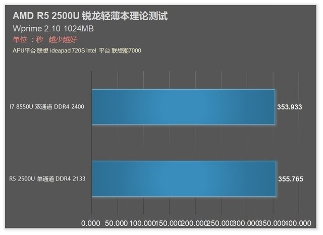 聯(lián)想720S筆記本首發(fā) AMD銳龍R5 2500U評測