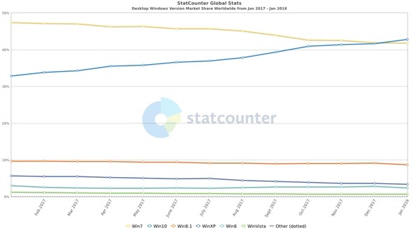 歷時(shí)兩年半 Win10終于超越Win7成第一大桌面操作系統(tǒng)