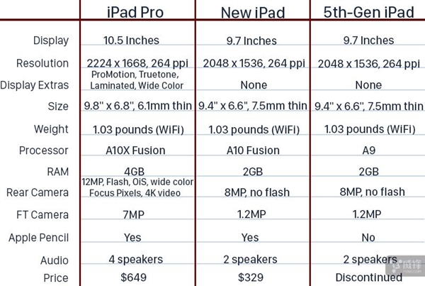 新iPad和10.5英寸iPad Pro該選誰？看完明白了