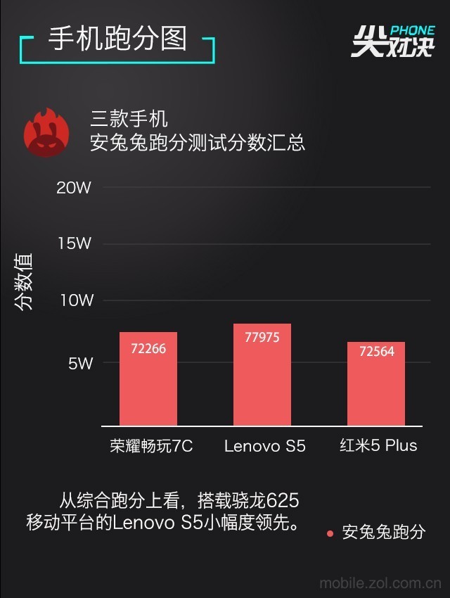 哪款更值得買?聯想S5、榮耀暢玩7C、紅米5 Plus對比評測