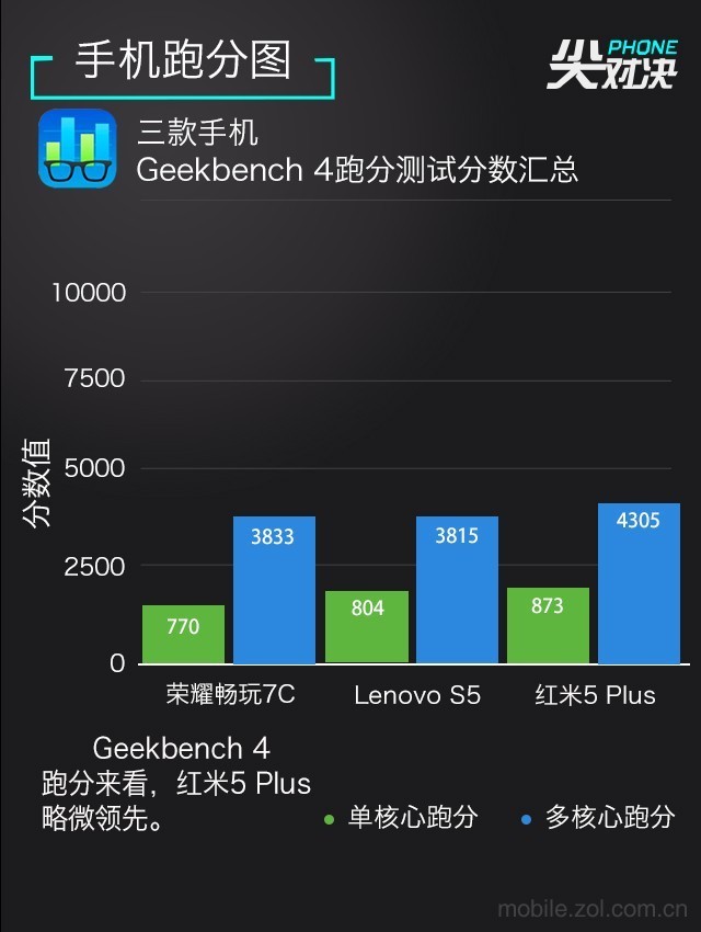 哪款更值得買?聯想S5、榮耀暢玩7C、紅米5 Plus對比評測