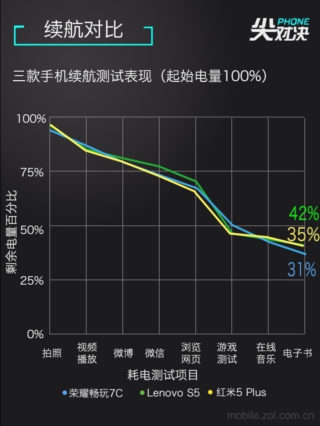 哪款更值得買?聯想S5、榮耀暢玩7C、紅米5 Plus對比評測