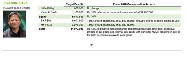 NVIDIA股價三年漲了10倍 黃仁勛工資卻沒怎么變