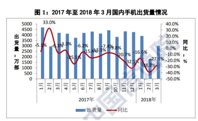 中國手機銷量下滑28％ 樂視酷派已消失 下一個會是誰？