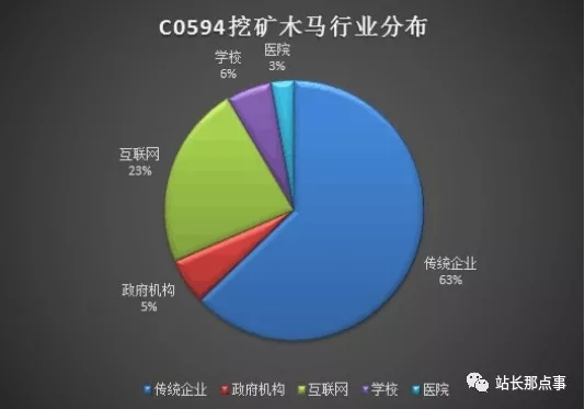 黑客組織C0594挖礦木馬攻擊 數(shù)千個(gè)網(wǎng)站已被攻陷！