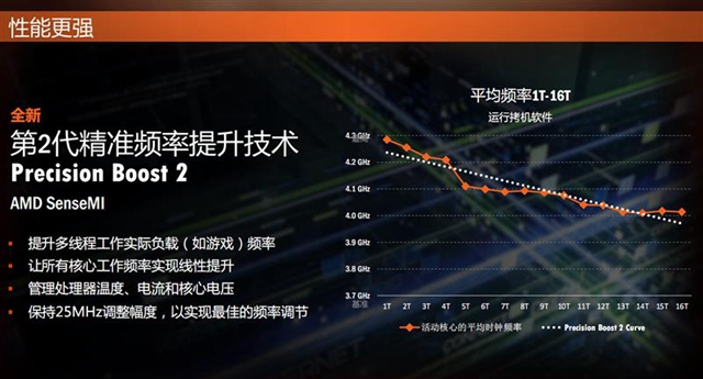 銳龍二代性能如何 AMD銳龍7 2700X/5 2600X全面評測