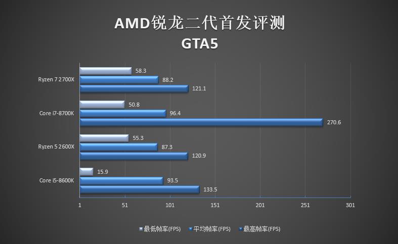 銳龍二代性能如何 AMD銳龍7 2700X/5 2600X全面評測g