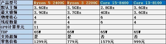 AMD銳龍二代CPU發(fā)布：Intel后背再一寒
