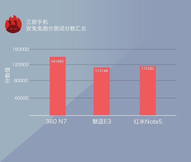 360N7、魅藍E3、紅米Note5對比評測 千元強機你選誰?