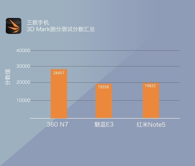 360N7、魅藍E3、紅米Note5對比評測 千元強機你選誰?