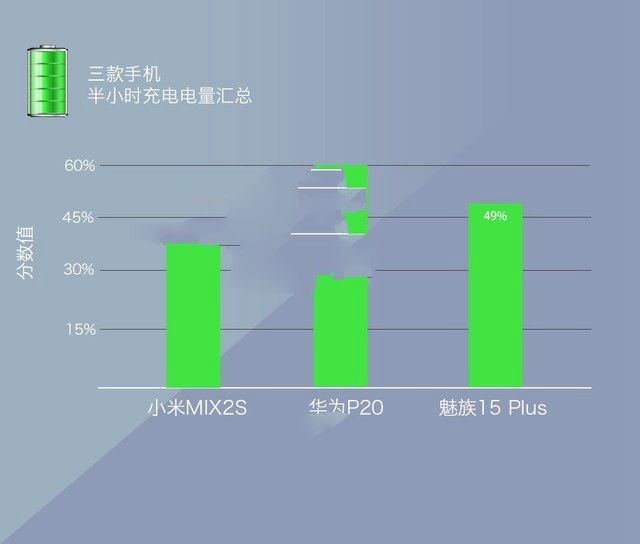 小米MIX2S、華為P20、魅族15 Plus對(duì)比評(píng)測(cè) 三款旗艦機(jī)大亂斗