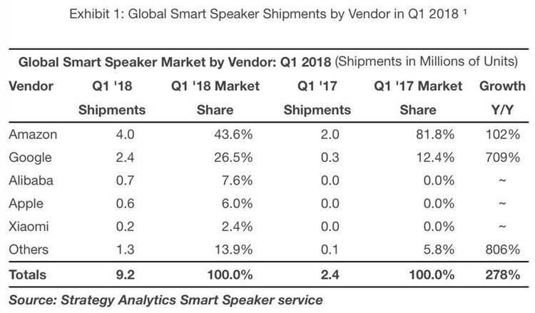蘋果一季度賣出60萬臺HomePod ，市場份額僅為6%