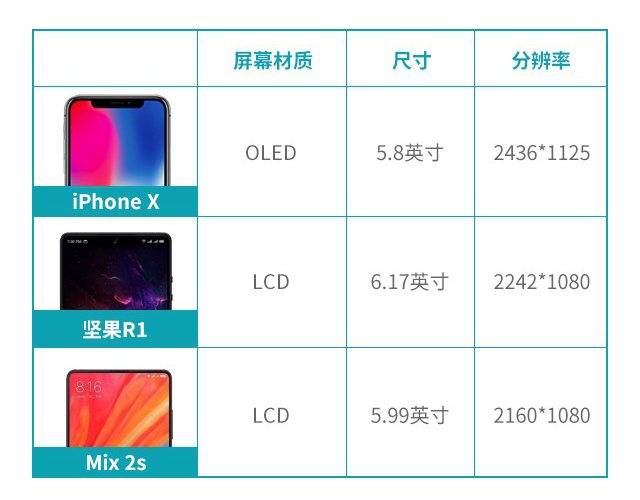 堅(jiān)果R1、小米MIX2S、iPhone X對比評測 國產(chǎn)旗艦對決蘋果