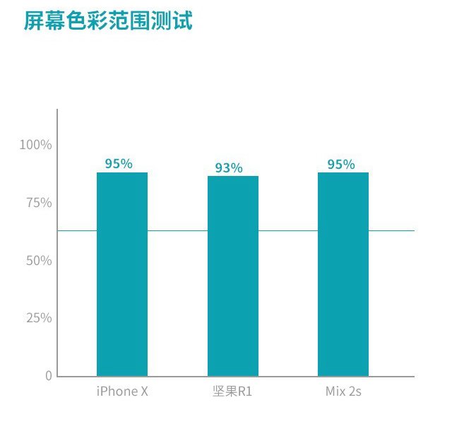 堅(jiān)果R1、小米MIX2S、iPhone X對比評測 國產(chǎn)旗艦對決蘋果