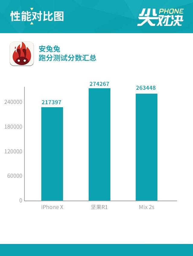 堅果R1、小米MIX2S、iPhone X對比評測 國產旗艦對決蘋果
