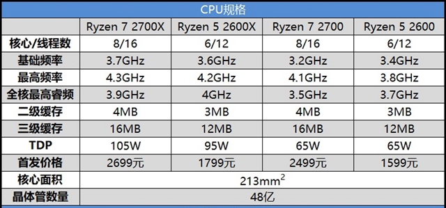 高性價(jià)比銳龍二代CPU AMD Ryzen 7 2700/5 2600評測