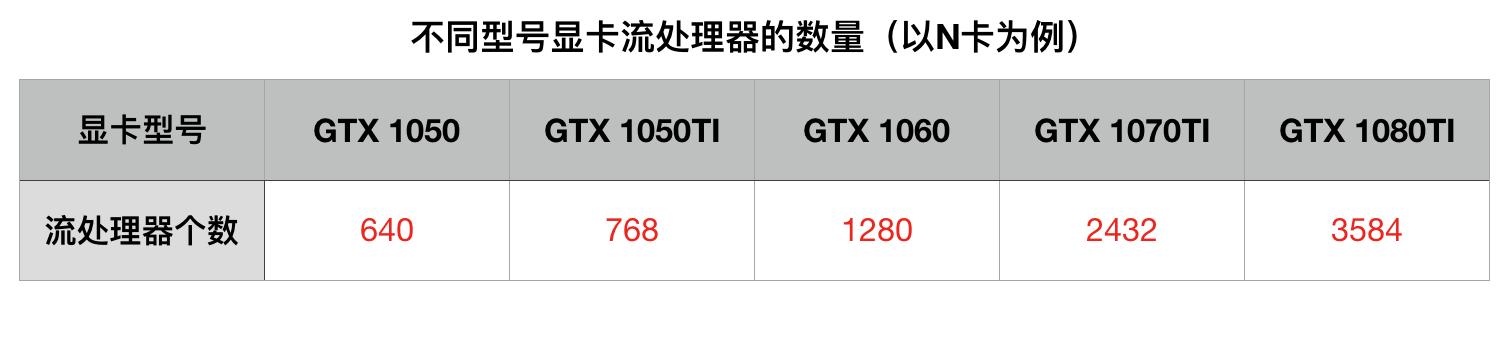 顯卡怎么看好壞?小白必看的顯卡知識掃盲 通俗易懂!