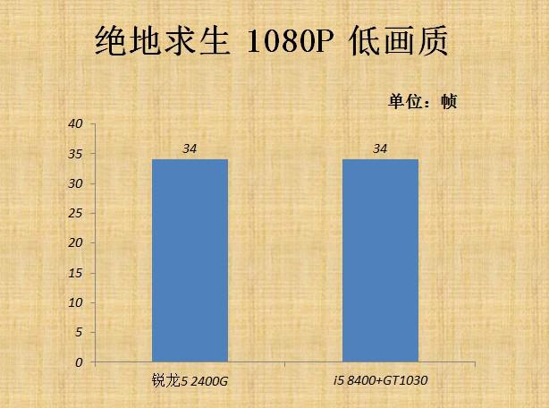 VEGA11核顯相當于什么顯卡 AMD銳龍R5-2400G核顯評測