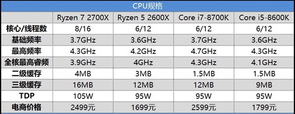 對比i5-8600K/i7-8700K 銳龍7 2700X/5 2600X游戲性能測試