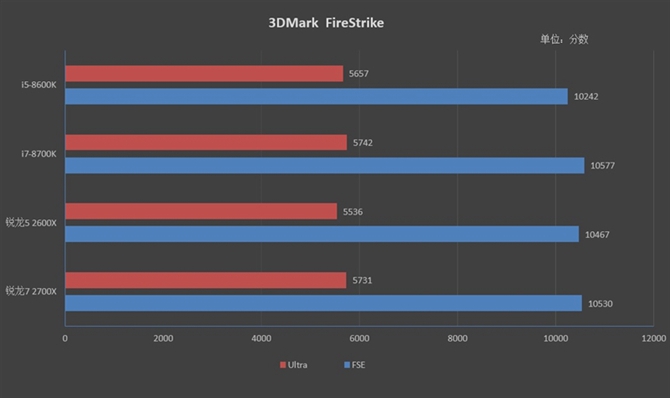 對比i5-8600K/i7-8700K 銳龍7 2700X/5 2600X游戲性能測試