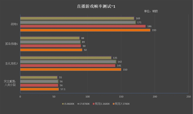 對(duì)比i5-8600K/i7-8700K 銳龍7 2700X/5 2600X游戲性能測(cè)試