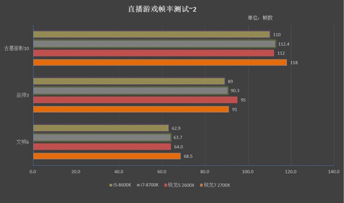 對(duì)比i5-8600K/i7-8700K 銳龍7 2700X/5 2600X游戲性能測(cè)試