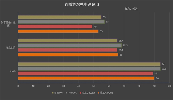 對(duì)比i5-8600K/i7-8700K 銳龍7 2700X/5 2600X游戲性能測(cè)試
