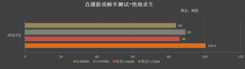 對(duì)比i5-8600K/i7-8700K 銳龍7 2700X/5 2600X游戲性能測(cè)試