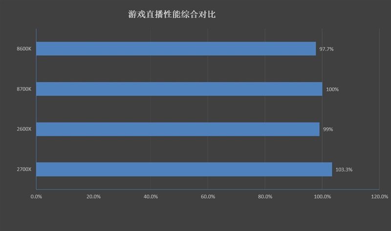 對(duì)比i5-8600K/i7-8700K 銳龍7 2700X/5 2600X游戲性能測(cè)試