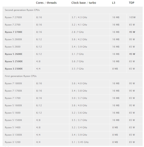 AMD二代銳龍四款新品現身:Ryzen 3 2300X肩挑入門重任