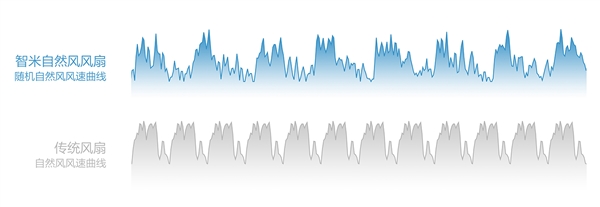 智米自然風風扇發布:支持小愛/內置電池續航20小時