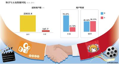 快手迎娶A站能否幫助對抗抖音？ 這筆收購值不值？