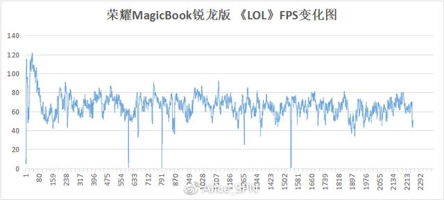 榮耀MagicBook銳龍版評測 時尚辦公娛樂筆記本新選擇