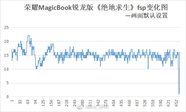 榮耀MagicBook銳龍版評測 時尚辦公娛樂筆記本新選擇