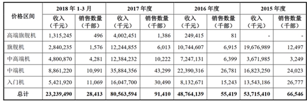 小米Q1研發(fā)費(fèi)用公布:799元以下入門機(jī)銷量最高