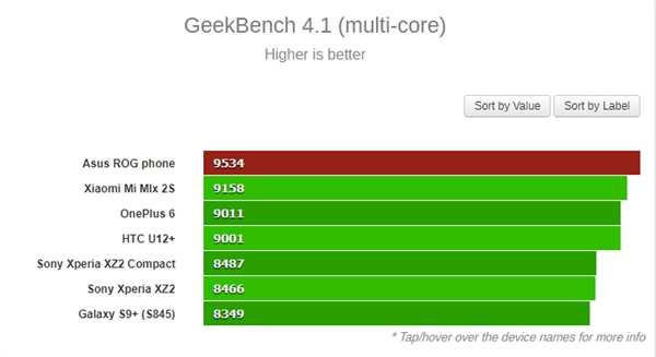 2.96GHz“雞血版”驍龍845：華碩ROG游戲手機(jī)性能彪悍