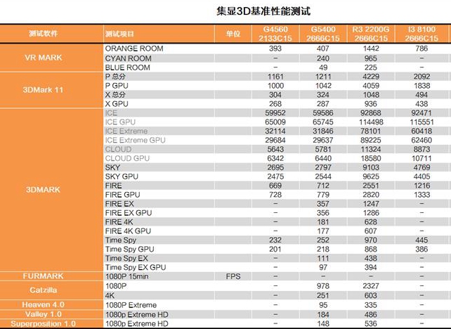 奔騰G5400和i3 8100哪個好 奔騰G5400和i3-8100區(qū)別對比