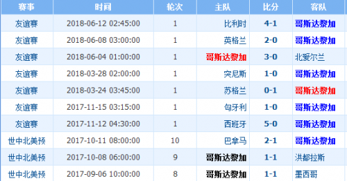 2018世界杯哥斯達(dá)黎加vs塞爾維亞誰會贏 哥斯達(dá)黎加vs塞爾維亞比分預(yù)測