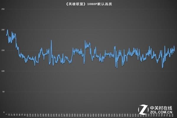 惠普暗影精靈4代《英雄聯(lián)盟》游戲體驗(yàn)測(cè)試
