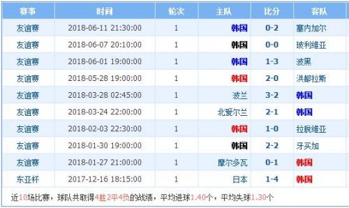 2018世界杯瑞典vs韓國誰會贏 瑞典vs韓國比分預測