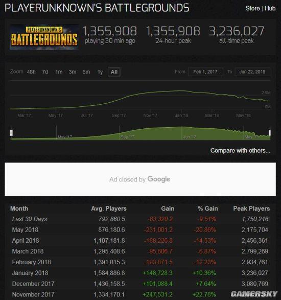 《絕地求生》玩家數(shù)逐月下滑 峰值人數(shù)僅有原來(lái)一半