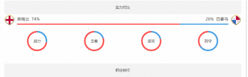 2018世界杯英格蘭vs巴拿馬誰會贏 英格蘭vs巴拿馬比分預(yù)測