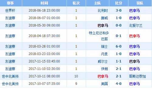 2018世界杯英格蘭vs巴拿馬誰會贏 英格蘭vs巴拿馬比分預(yù)測
