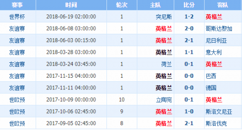 2018世界杯英格蘭vs巴拿馬誰會贏 英格蘭vs巴拿馬比分預(yù)測